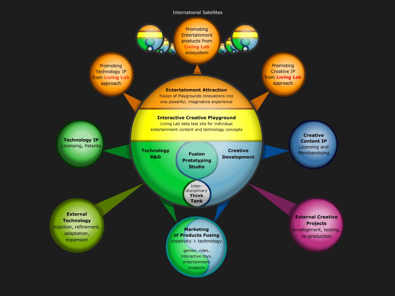 Concept Design Creative Incubator Living Lab Edward Bakst